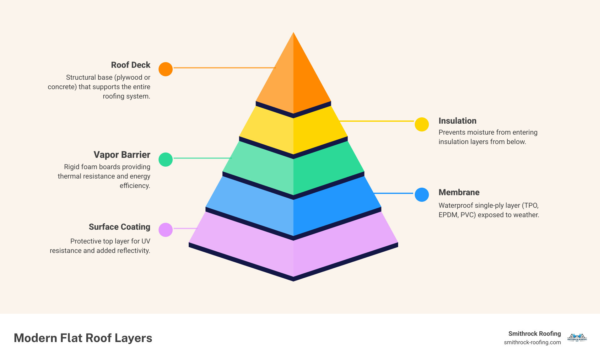 Layers of a modern flat roofing system infographic showing membrane, insulation, and deck - flat roof repair high point nc