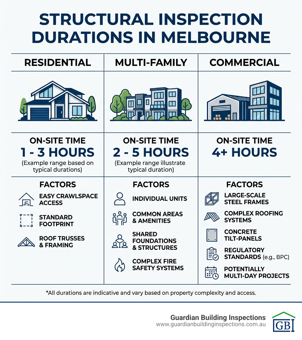 Table comparing residential, multi-family, and commercial inspection durations in Melbourne - how long does a structural