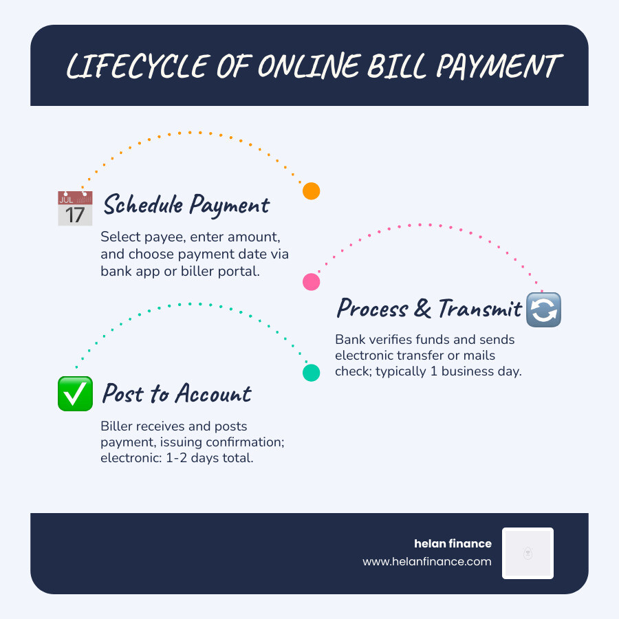 Lifecycle of an online bill payment from scheduling to posting, with processing times and methods - bill payment infographic