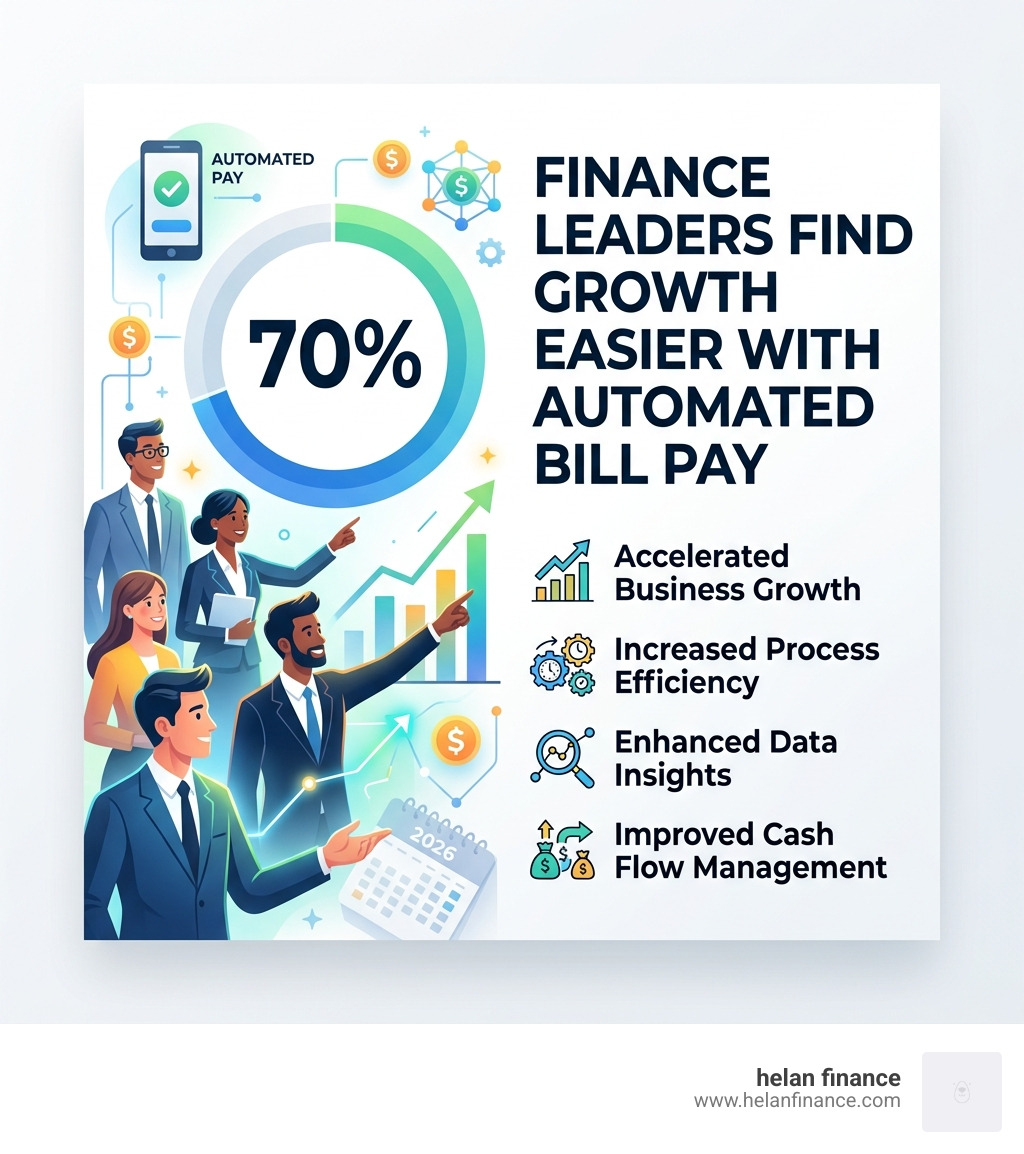 Summary infographic showing that 70% of finance leaders find growth easier with automated bill pay - bill payment