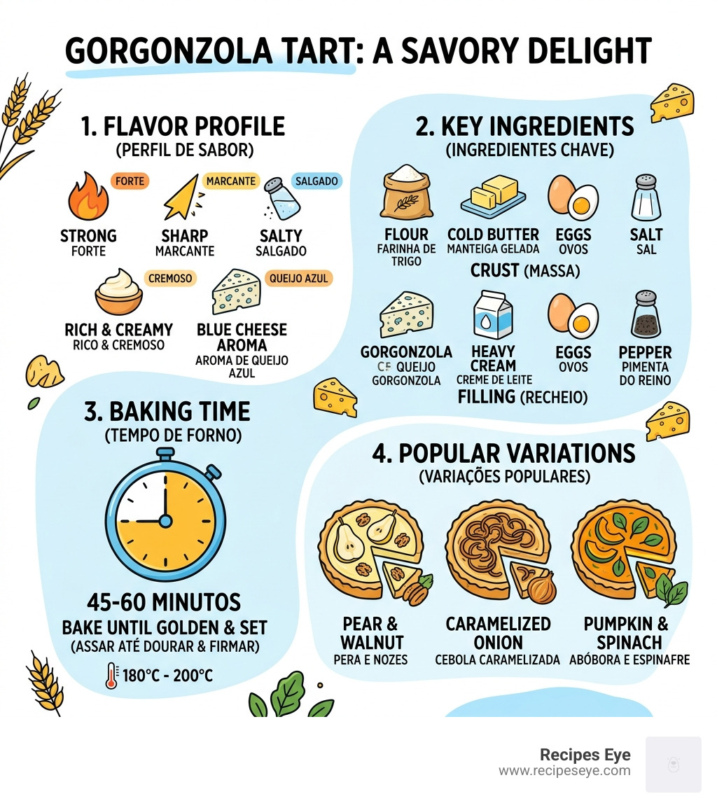 Infographic showing gorgonzola tart flavor profile, key ingredients, baking time, and popular variations - receita torta de