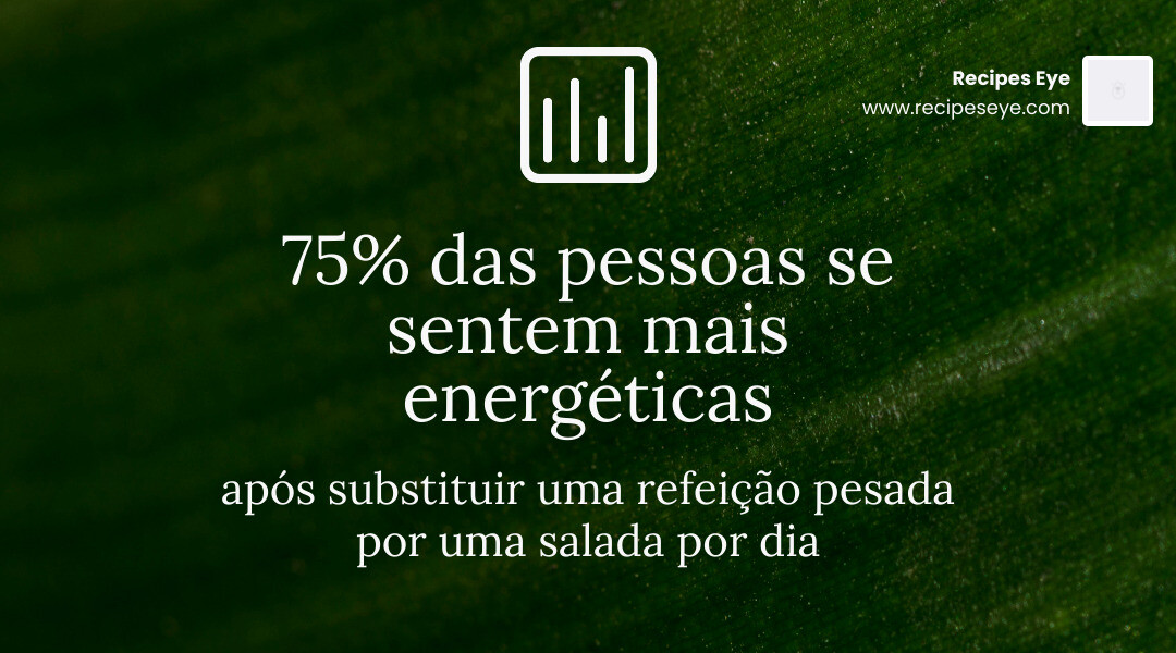 statistic showing that 75% of people feel more energetic after replacing one heavy meal a day with a salad - receitas de