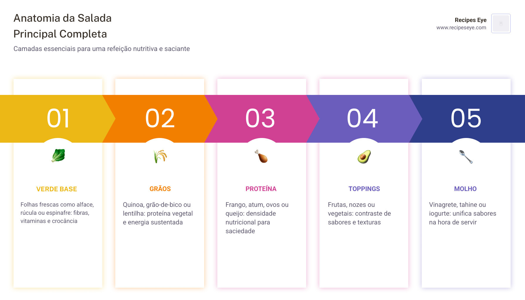 infographic showing anatomy of a complete main-course salad with layers: greens, grains, protein, toppings, dressing
