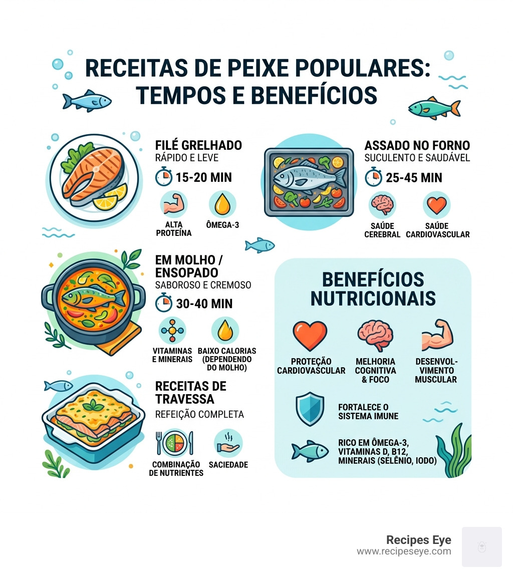 Infographic showing popular fish recipe types, cooking times, and nutritional benefits - receitas de peixe infographic 