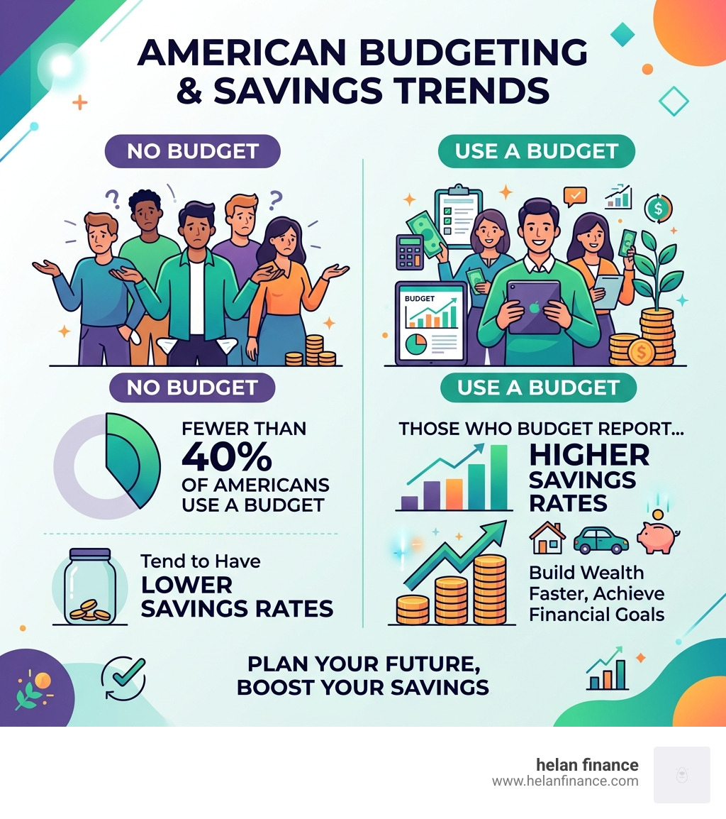 Statistic: Fewer than 40% of Americans use a budget, but those who do report higher savings rates - budget planner