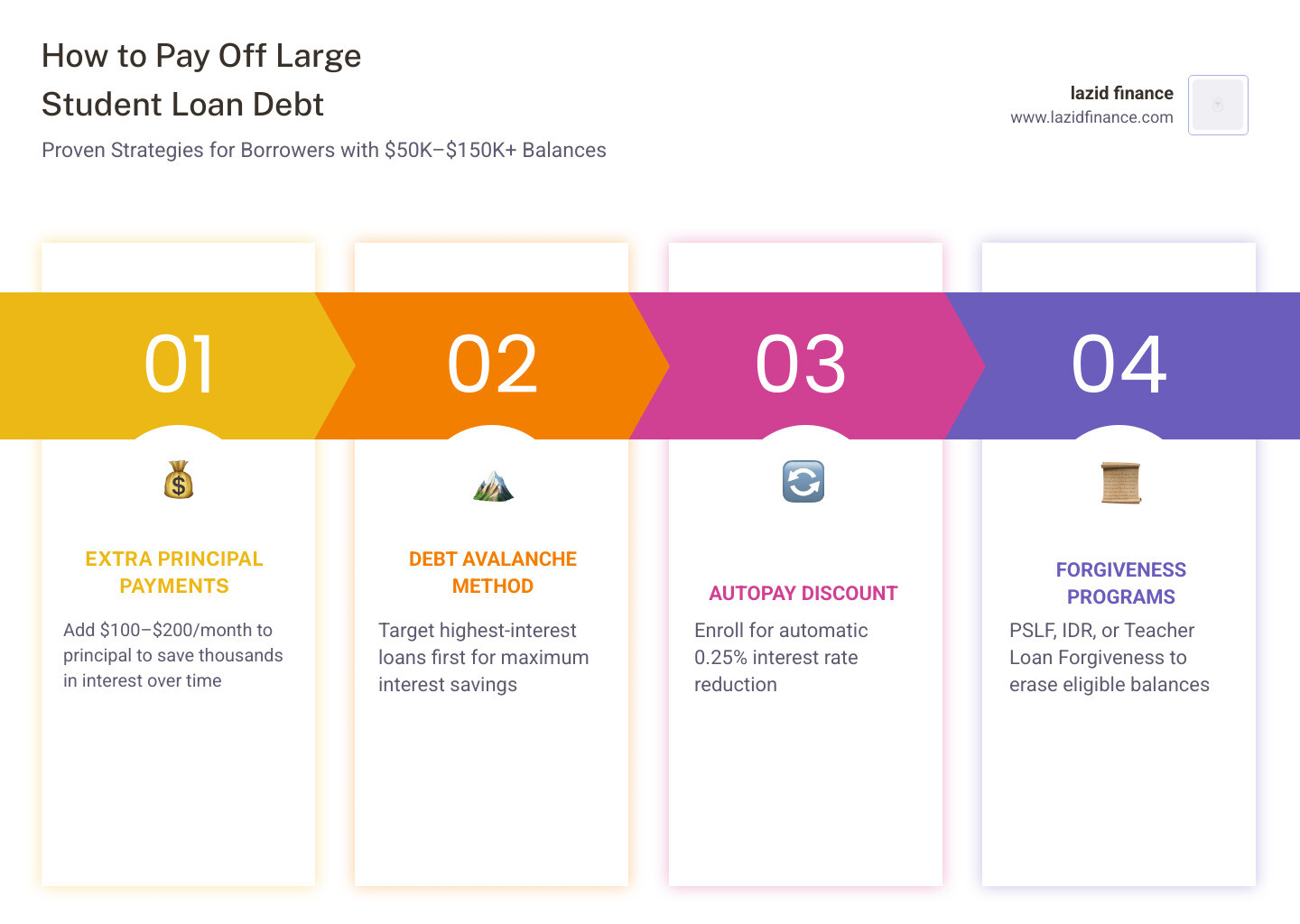 Roadmap infographic: 7 steps to paying off large student loan debt from audit to debt freedom - how to pay off large student