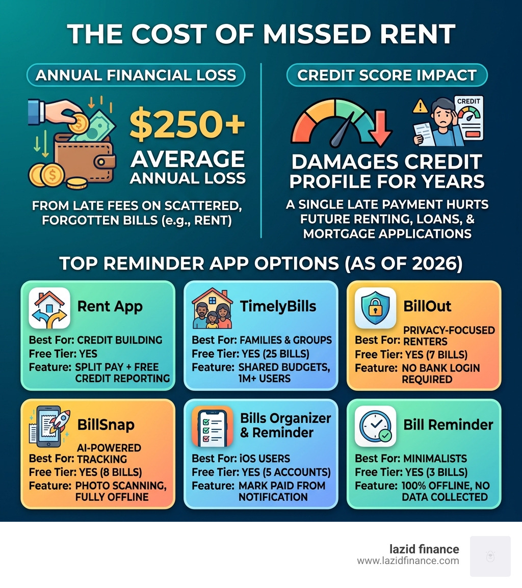 annual cost of missed rent payments infographic showing $250 average loss, credit score impact, and top reminder app options