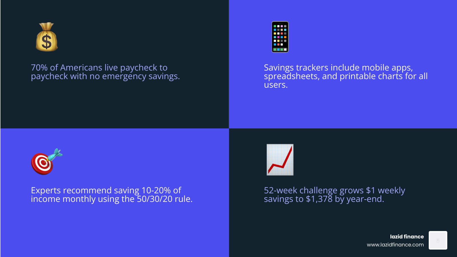 How a savings tracker works: goal types, save rates, and timeline examples - savings tracker infographic 4_facts_emoji_blue
