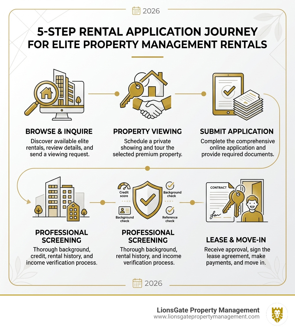 5-step rental application journey infographic for elite property management rentals - elite property management rentals 5-step rental application journey infographic for elite property management rentals - elite property management rentals