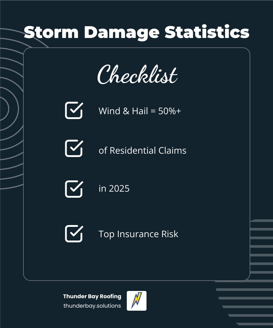 Statistics showing that wind and hail account for over 50% of residential insurance claims in 2025 - roof hail damage repair Statistics showing that wind and hail account for over 50% of residential insurance claims in 2025 - roof hail damage repair