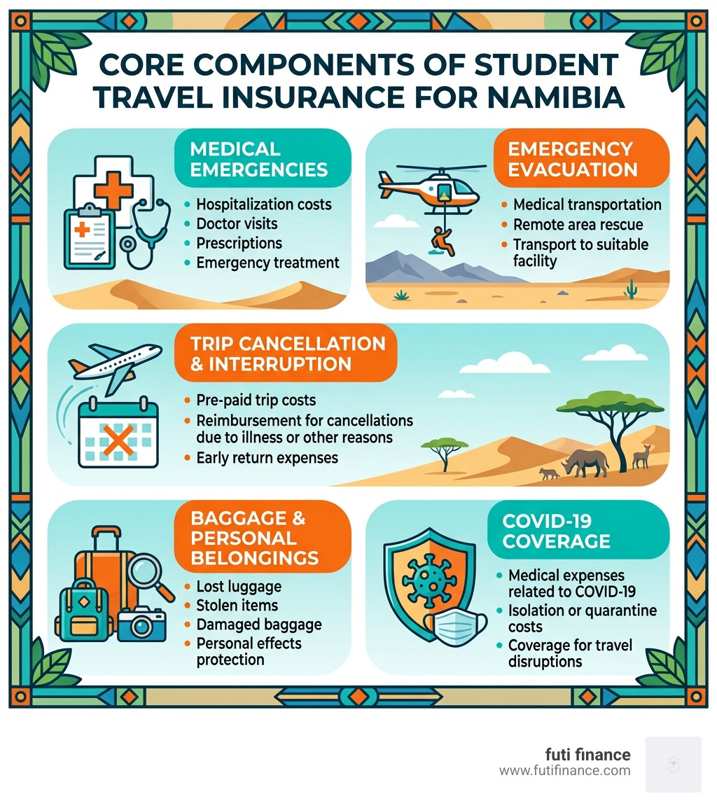 Core components of student travel insurance for Namibia: medical, evacuation, trip cancellation, baggage, COVID-19 - student