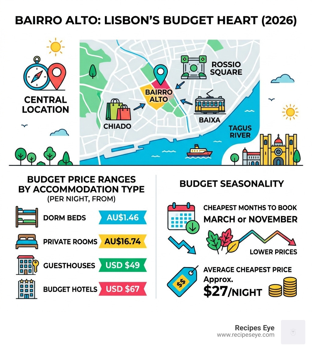 Infographic showing Bairro Alto's central location in Lisbon with budget price ranges by accommodation type and season