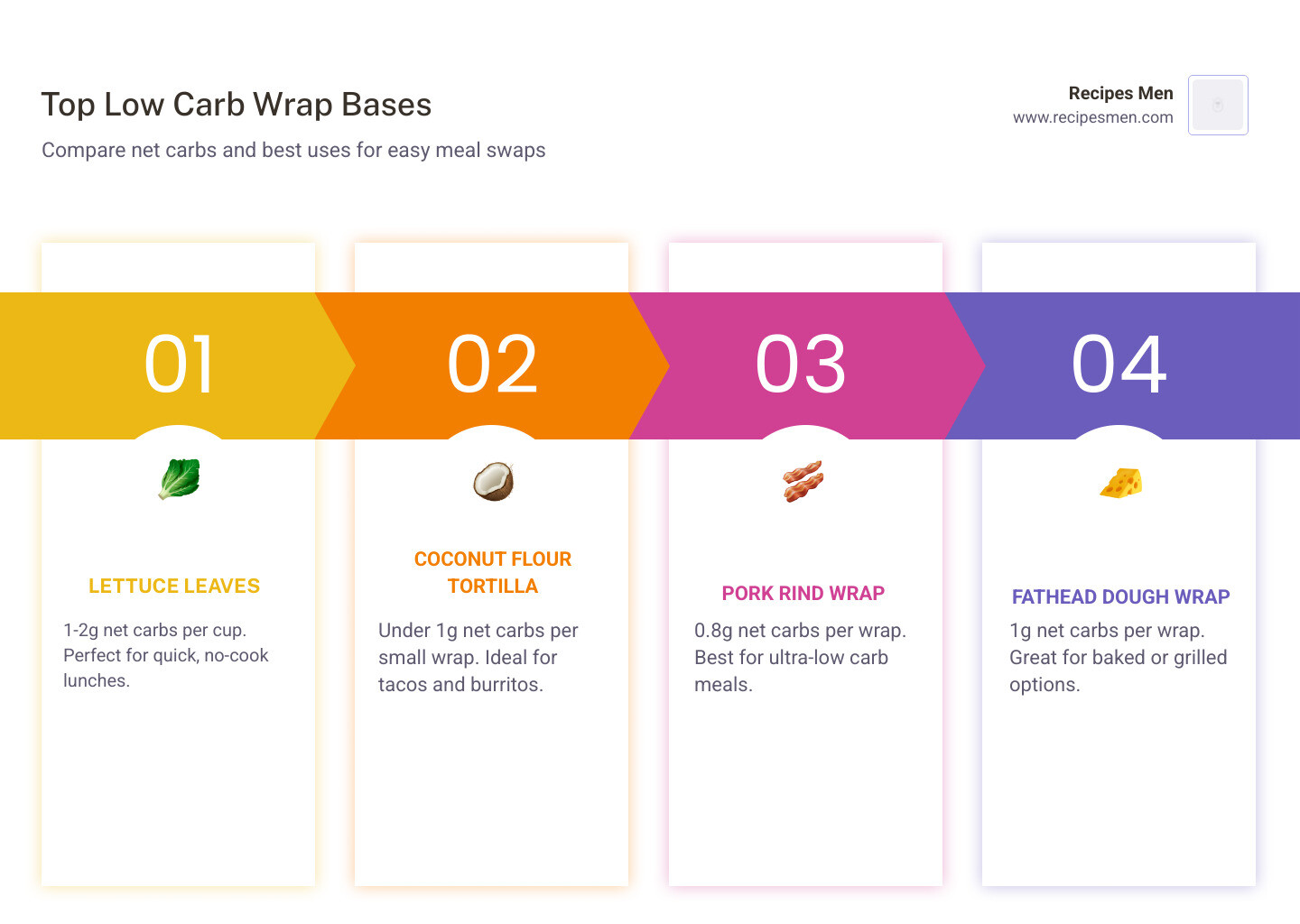 overview of low carb wrap types, net carbs, and best uses - low carb wrap recipes infographic pillar-4-steps