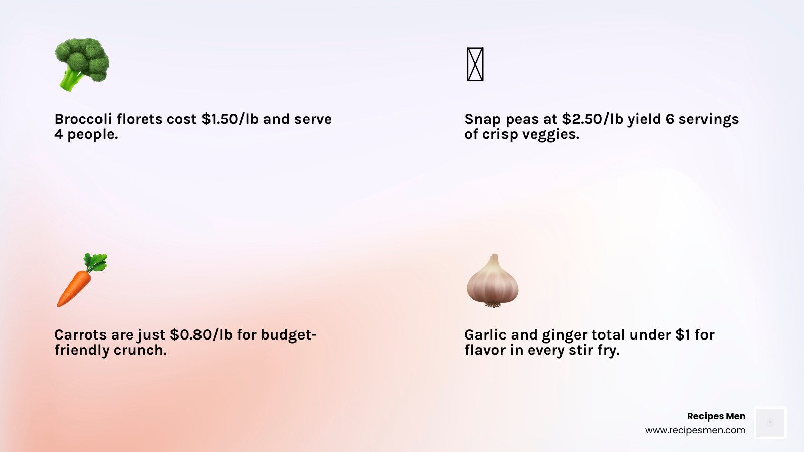 Infographic showing the budget-friendly nature of stir fry with cost per serving stats - stir fry quick recipes infographic