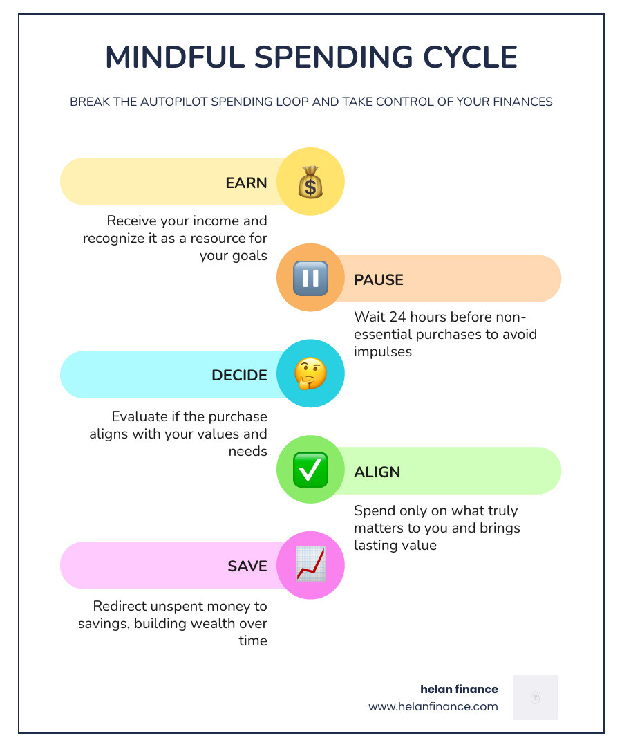 Mindful spending cycle infographic: earn, pause, decide, align with values, save - mindful spending habits infographic