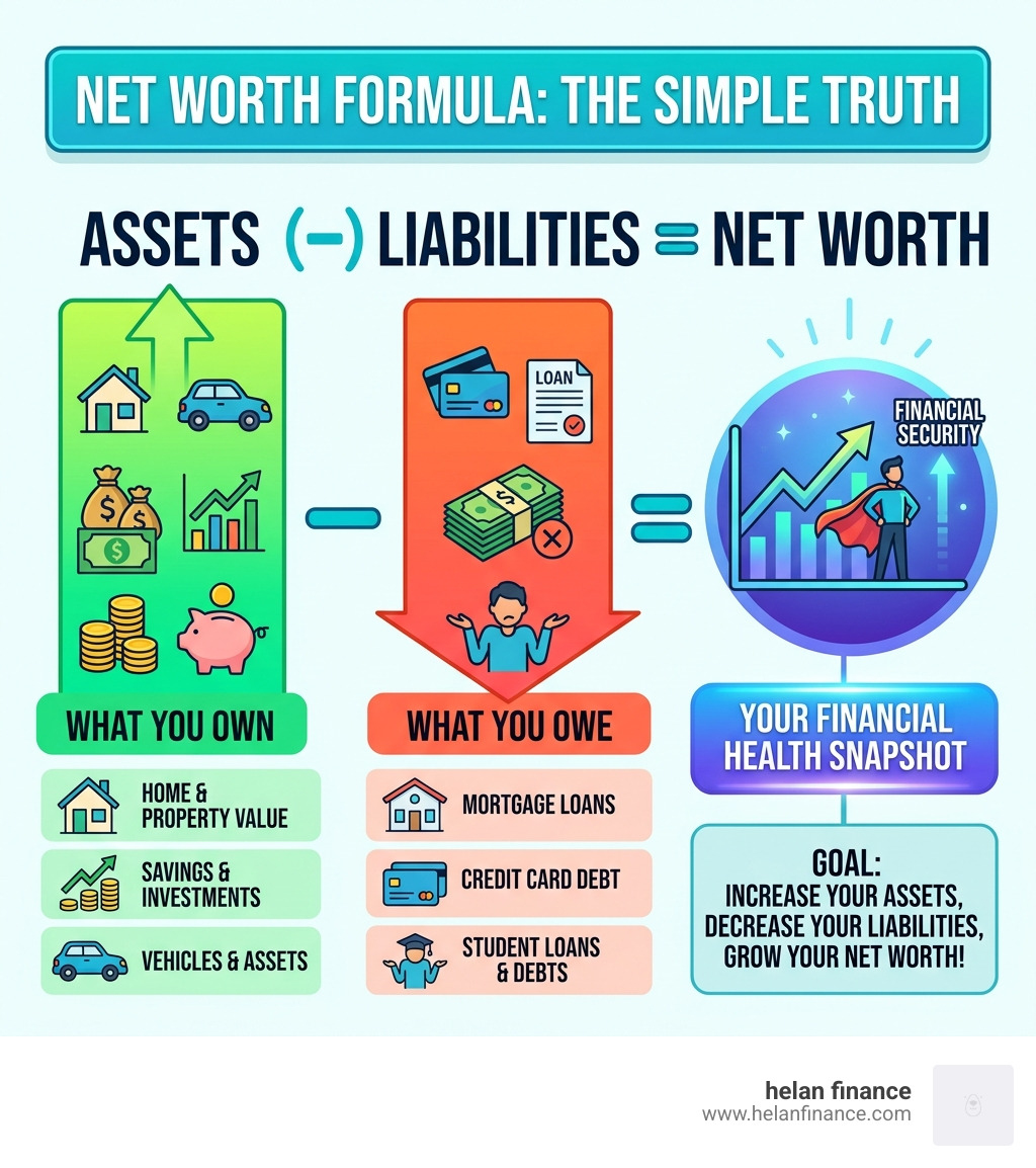 Net Worth formula infographic showing Assets minus Liabilities equals Net Worth with examples - net worth motivation tips
