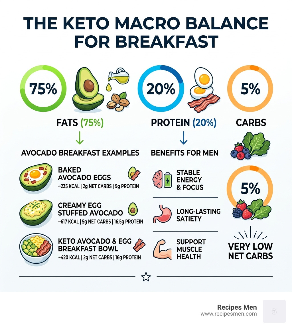 Keto macro ratio infographic showing 75% fat, 20% protein, 5% carbs with avocado breakfast examples - keto avocado breakfast