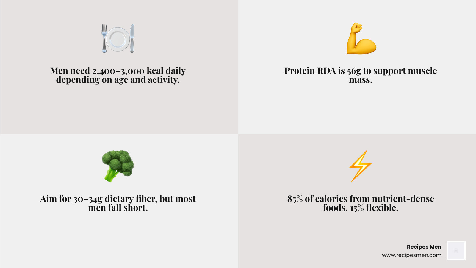 Infographic showing daily nutritional requirements for adult male including calories, macros, and key micronutrients with