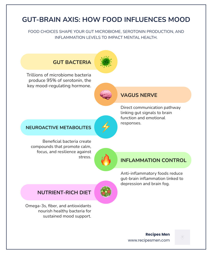 Gut-brain axis showing how food choices influence mood through microbiome and inflammation - depression meal plan
