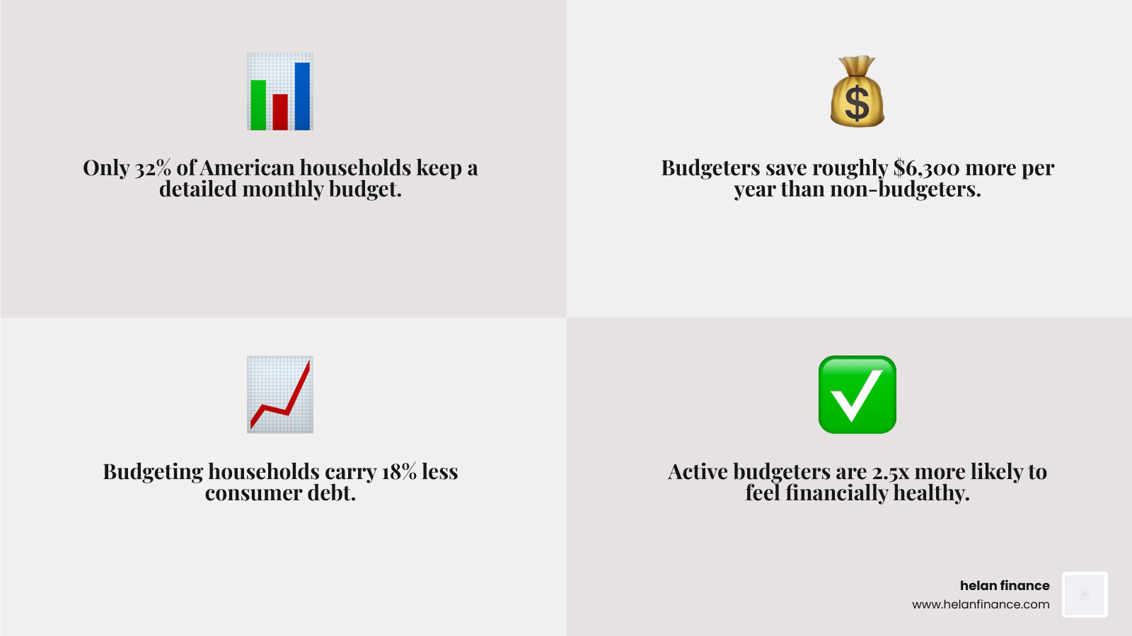 Key budgeting statistics: 32% of households budget, budgeters save $6,300 more, and are 2.5x more likely to feel financially
