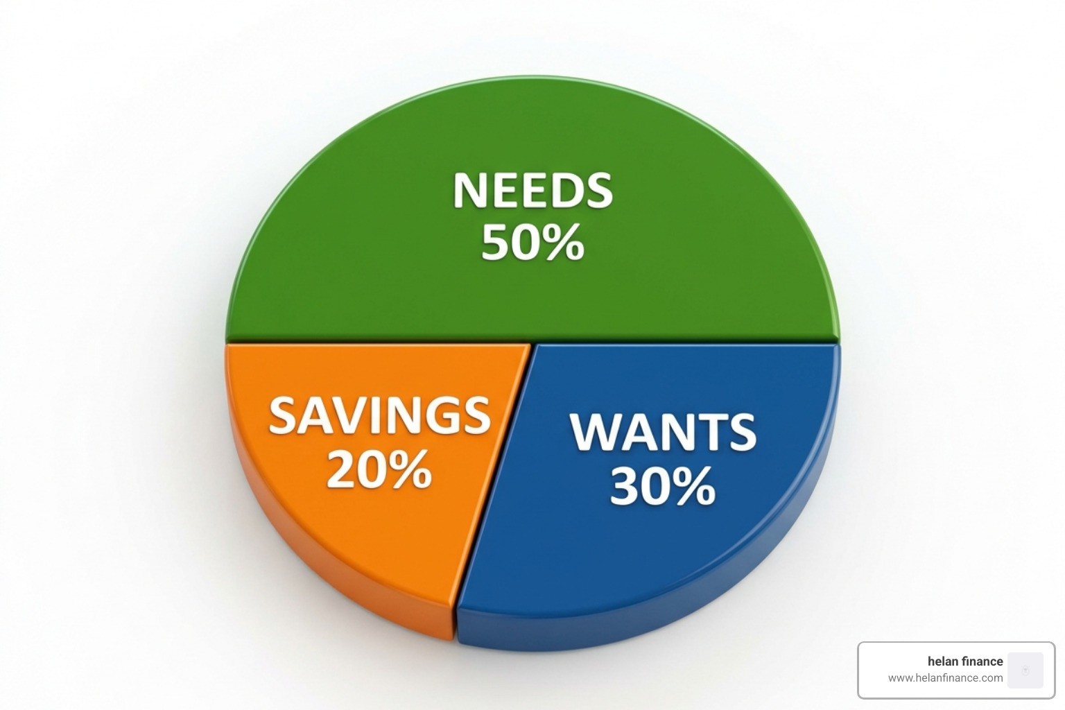 pie chart showing 50% needs, 30% wants, and 20% savings split - budget calculator tool