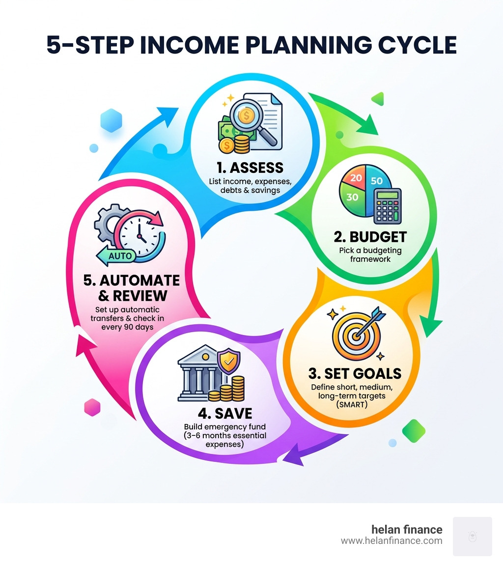 5-step income planning cycle: assess, budget, set goals, save, automate and review - simplified income planning guide