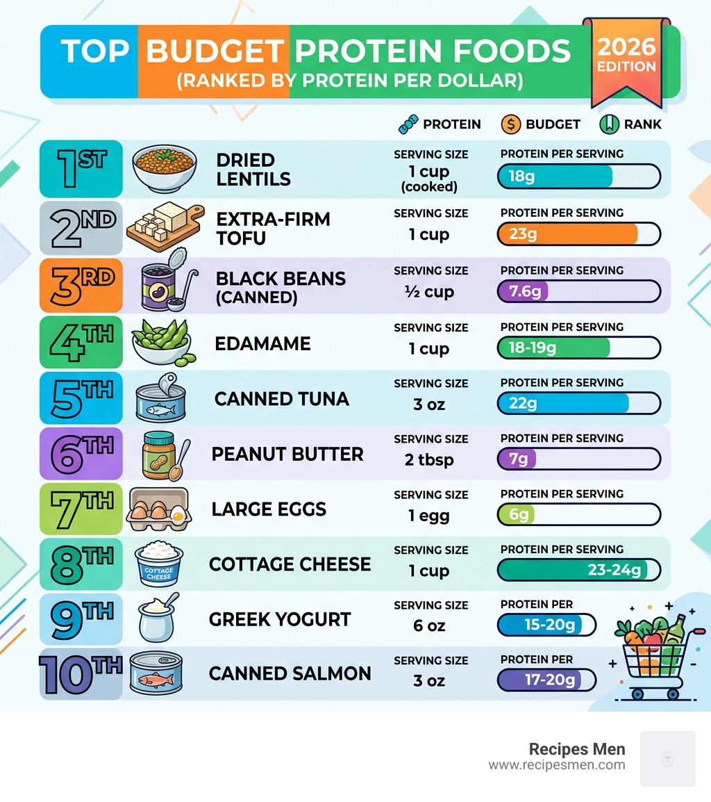 infographic showing top budget protein foods ranked by protein per dollar with serving sizes - budget protein foods