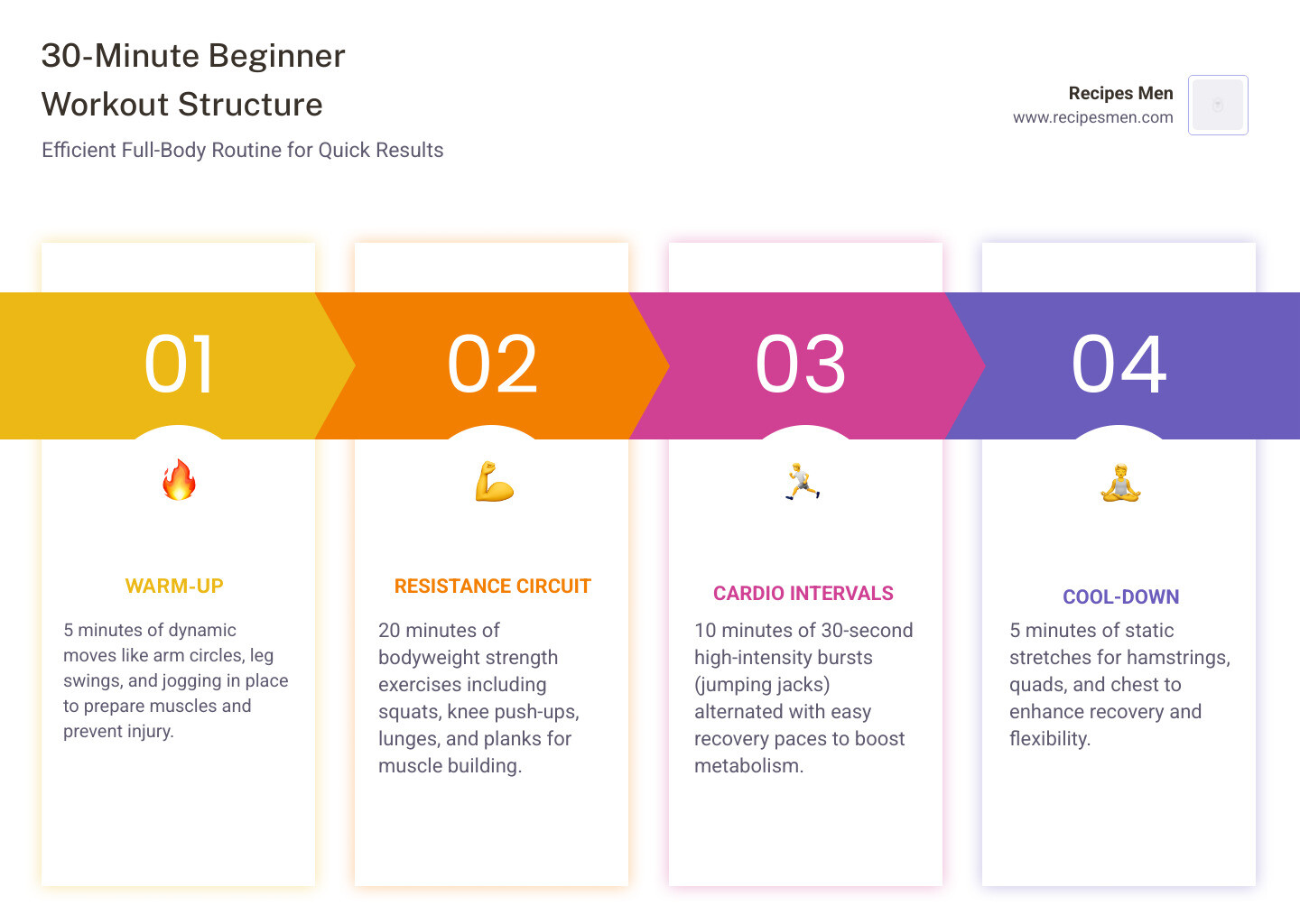 30-minute beginner workout structure: 5 min warm-up, 20 min resistance, 10 min cardio intervals - easy 30 minute workout for