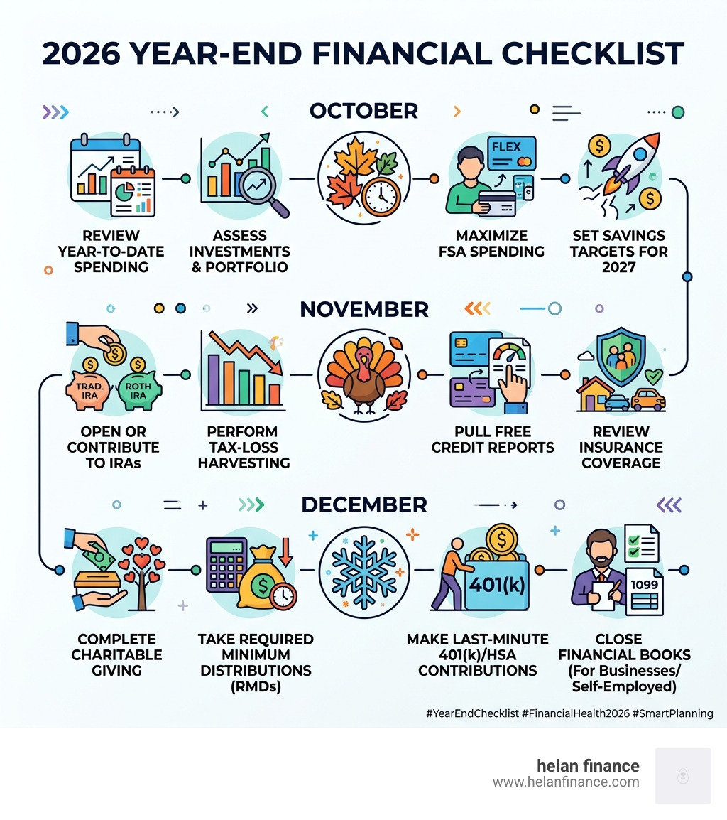 Year-end financial checklist timeline from October through December with key deadlines and actions - end of year financial
