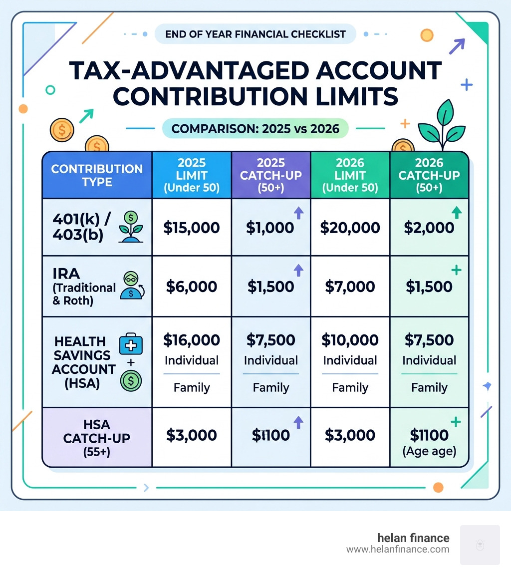 Table comparing 2025 and 2026 contribution limits for 401k, IRA, and HSA - end of year financial checklist infographic 