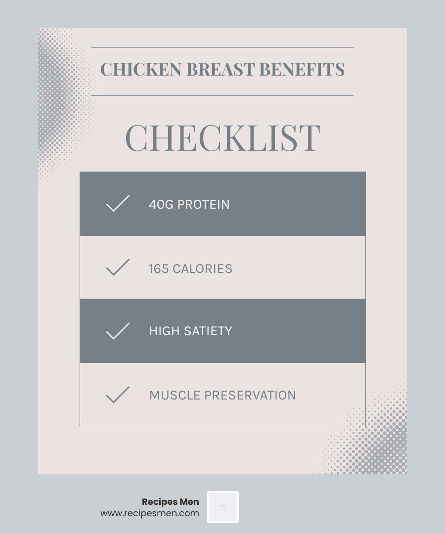 benefits of chicken breast for fat loss infographic with protein content, calories, and meal prep tips - chicken breast meal