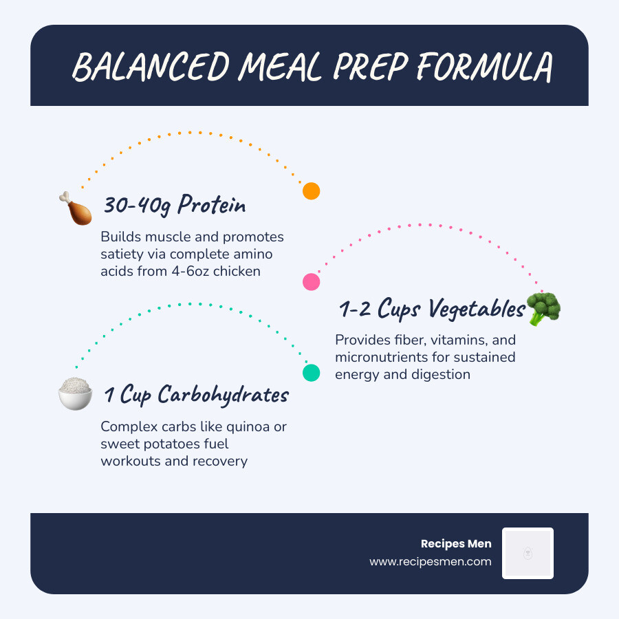 Balanced meal prep formula: 30-40g protein, 1-2 cups vegetables, 1 cup carbohydrates - healthy meal prep chicken infographic