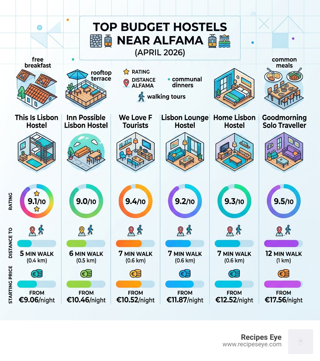 Infographic comparing top budget hostels near Alfama by price, rating, and distance - budget hostels lisboa alfama