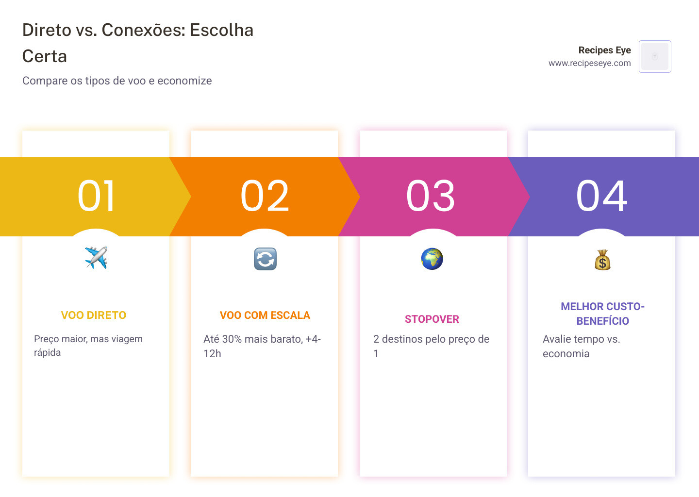 Infographic comparing direct flights versus flights with connections highlighting price savings - promoções de passagens