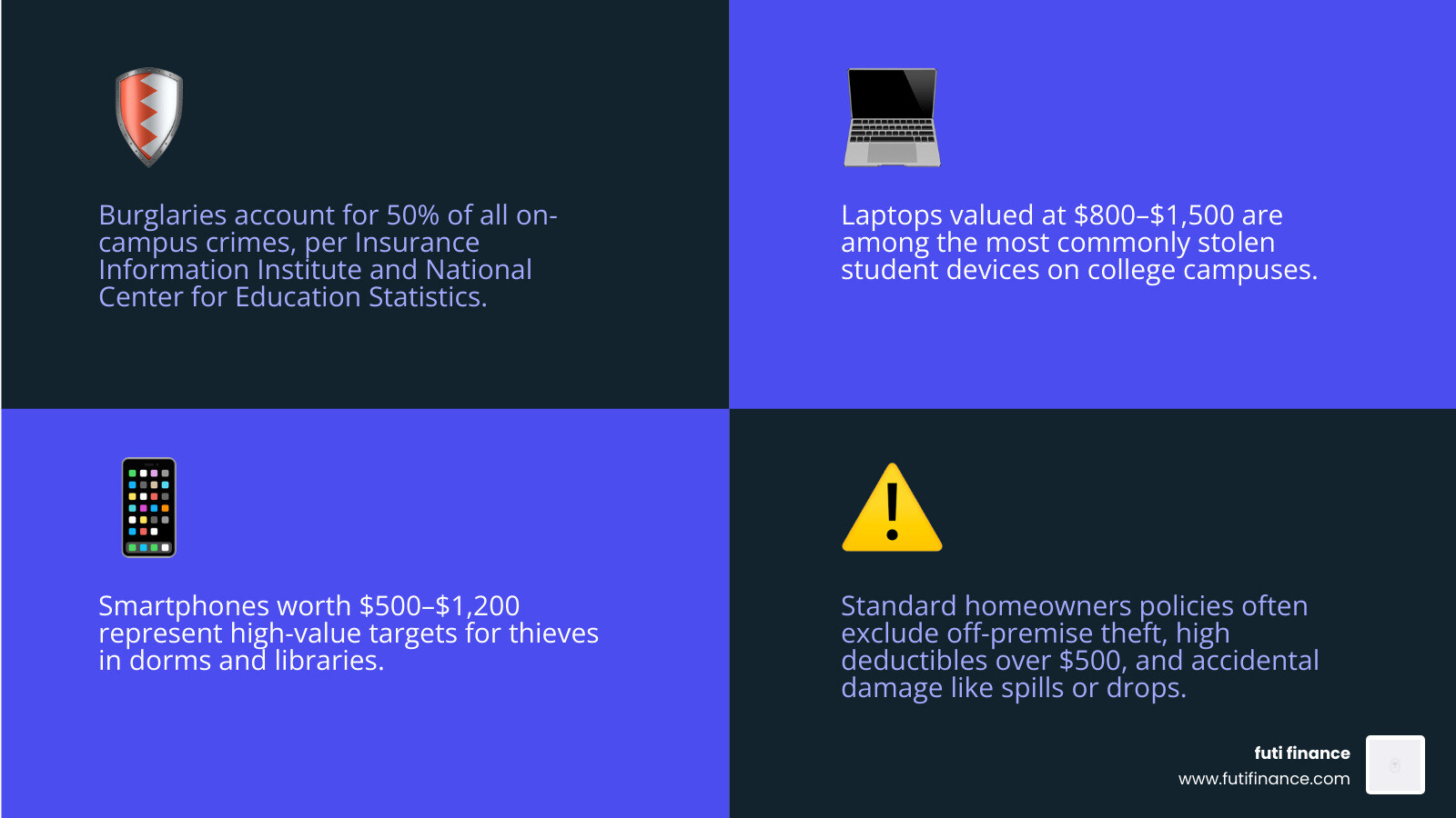 campus device theft statistics and common student insurance claim types 2026 - campus device theft coverage infographic
