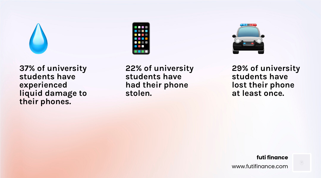 Student phone risk statistics infographic: 37% liquid damage, 29% lost phone, 22% stolen - phone insurance for university