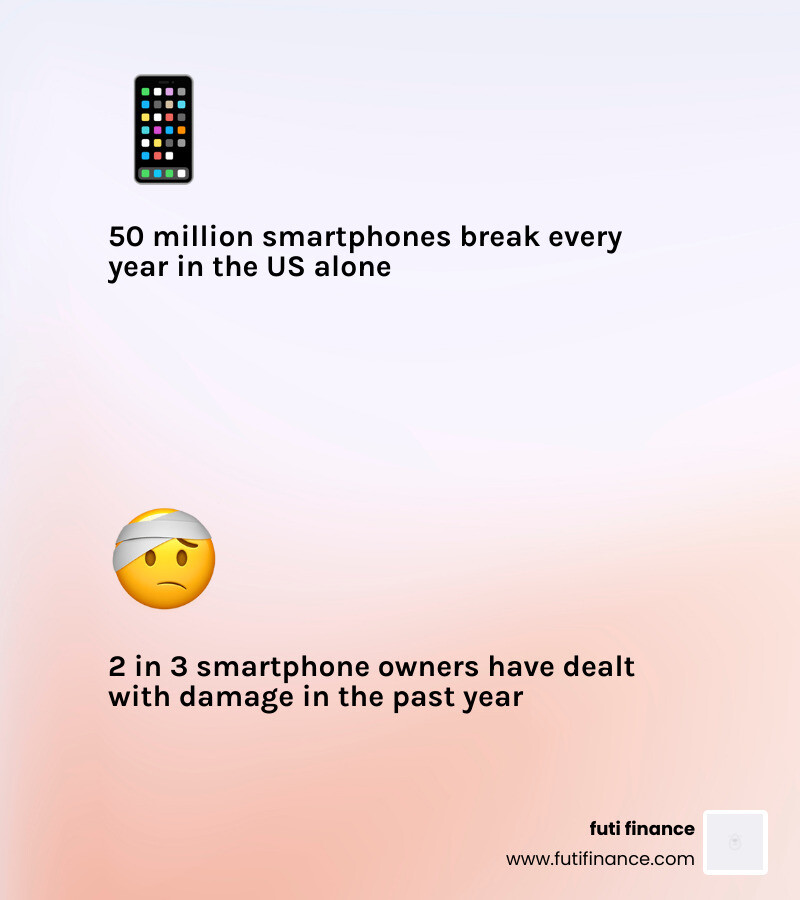 smartphone damage and loss statistics infographic showing repair costs, theft rates, and coverage options - insure your