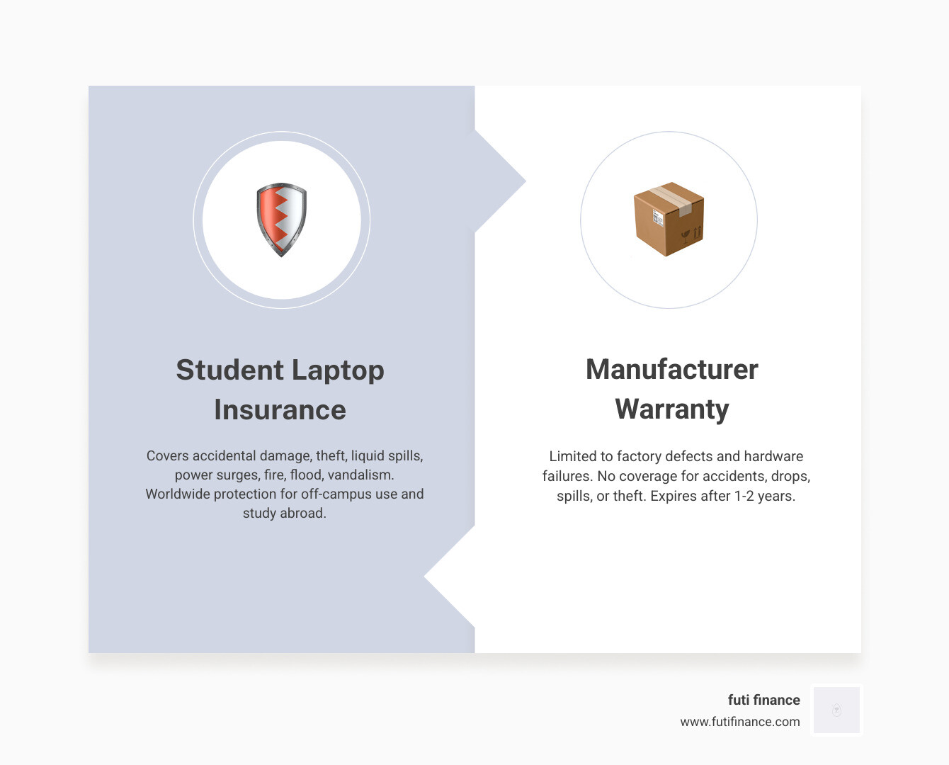Infographic comparing student laptop insurance vs manufacturer warranty coverage types - student laptop insurance