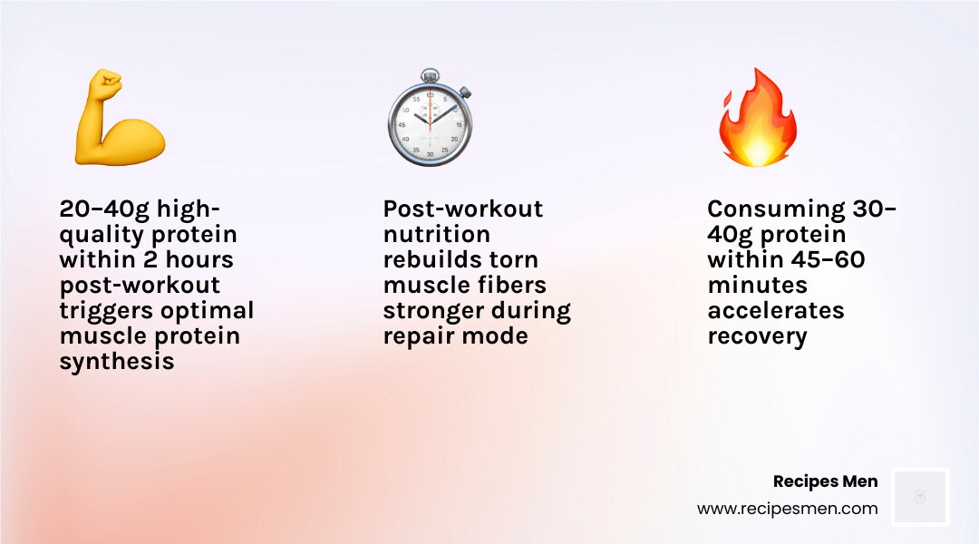Infographic showing the post-workout anabolic window, protein targets, and top lunch options - post gym protein lunches