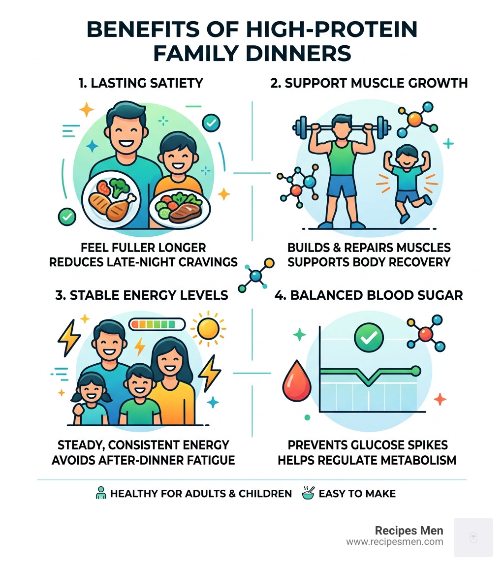 Benefits of high-protein family dinners for children and adults - satiety, muscle growth, energy, blood sugar - easy high