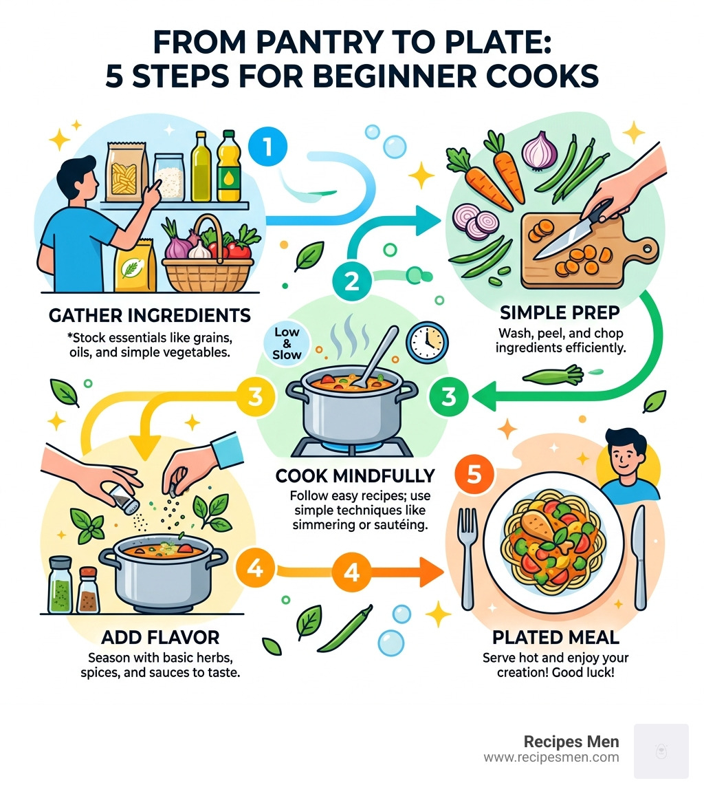 5-step beginner cooking process from pantry staples to plated meal - easy recipes for beginners infographic 