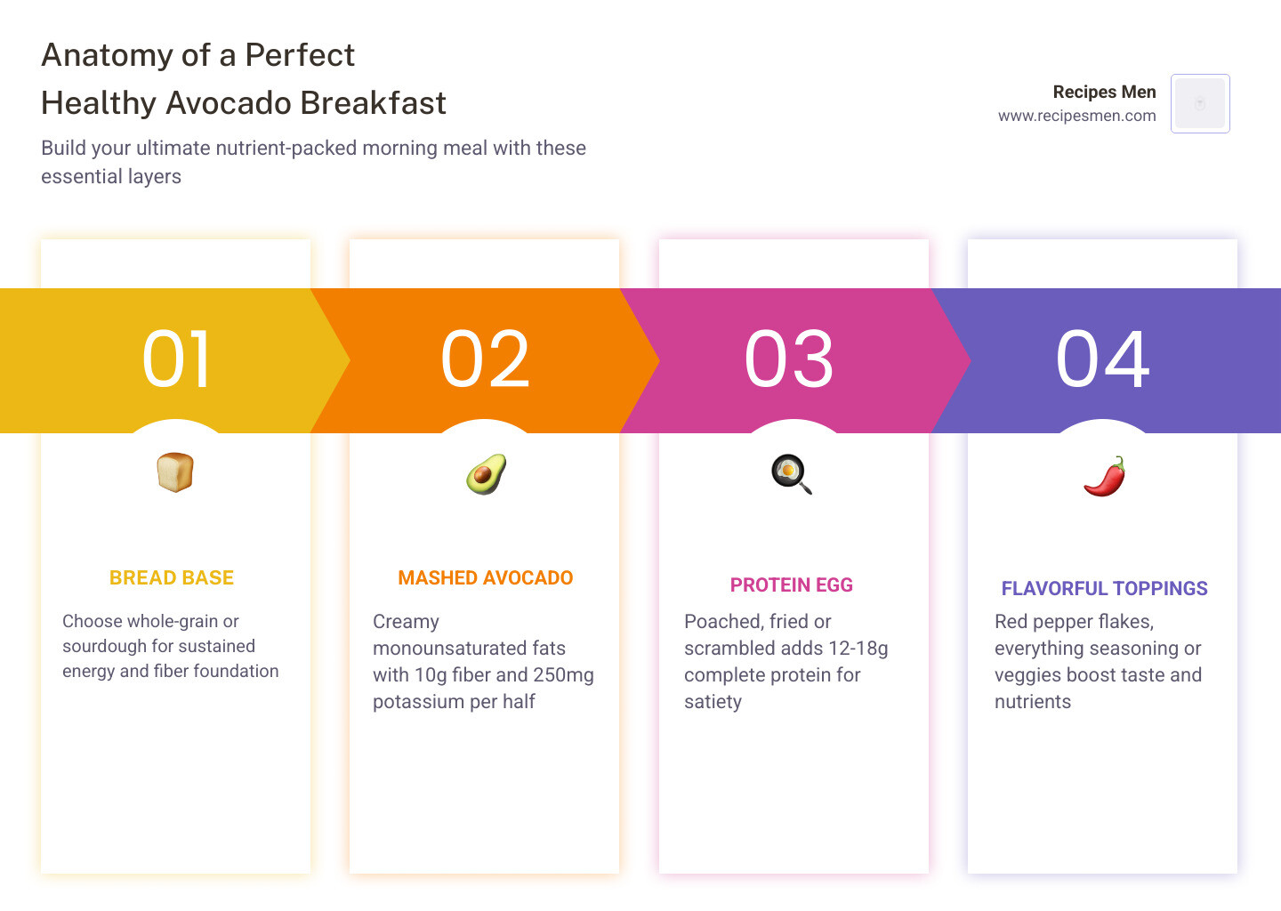 Anatomy of a perfect healthy avocado breakfast: bread base, mashed avocado, egg, toppings, nutrition breakdown - healthy