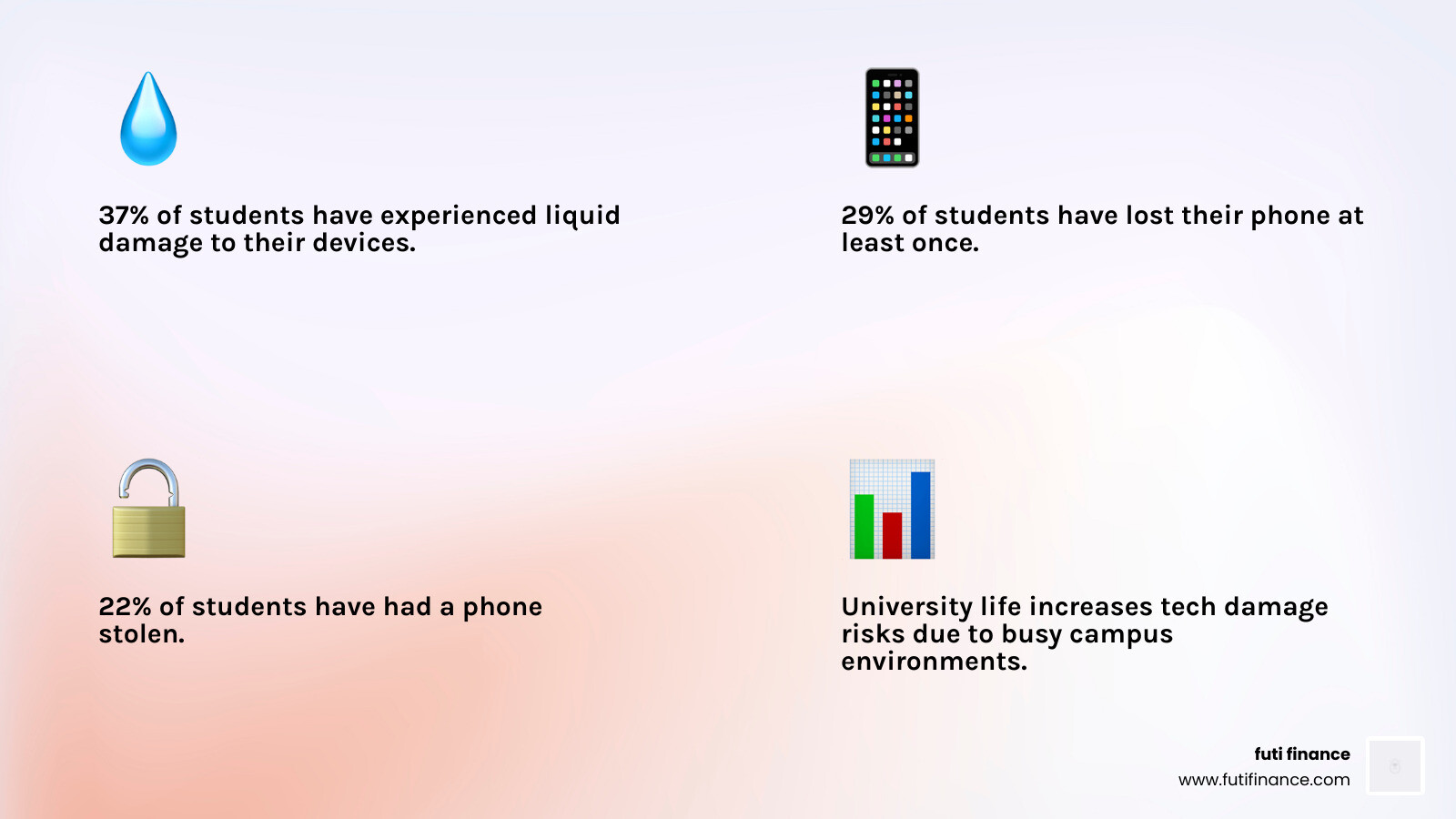 Infographic showing student tech damage statistics: 37% liquid damage, 29% lost phones, 22% theft - student tech gadget