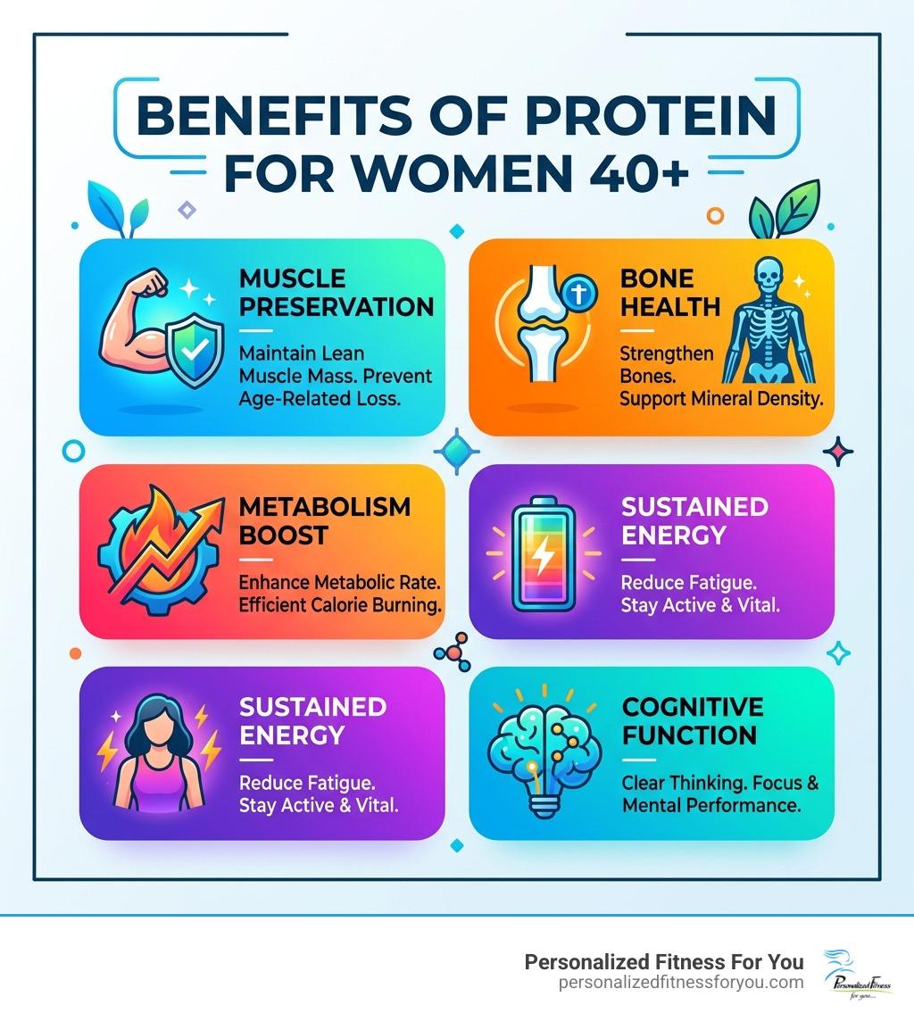 Benefits of protein for women over 40: muscle preservation, bone health, metabolism, energy, and cognitive function Benefits of protein for women over 40: muscle preservation, bone health, metabolism, energy, and cognitive function
