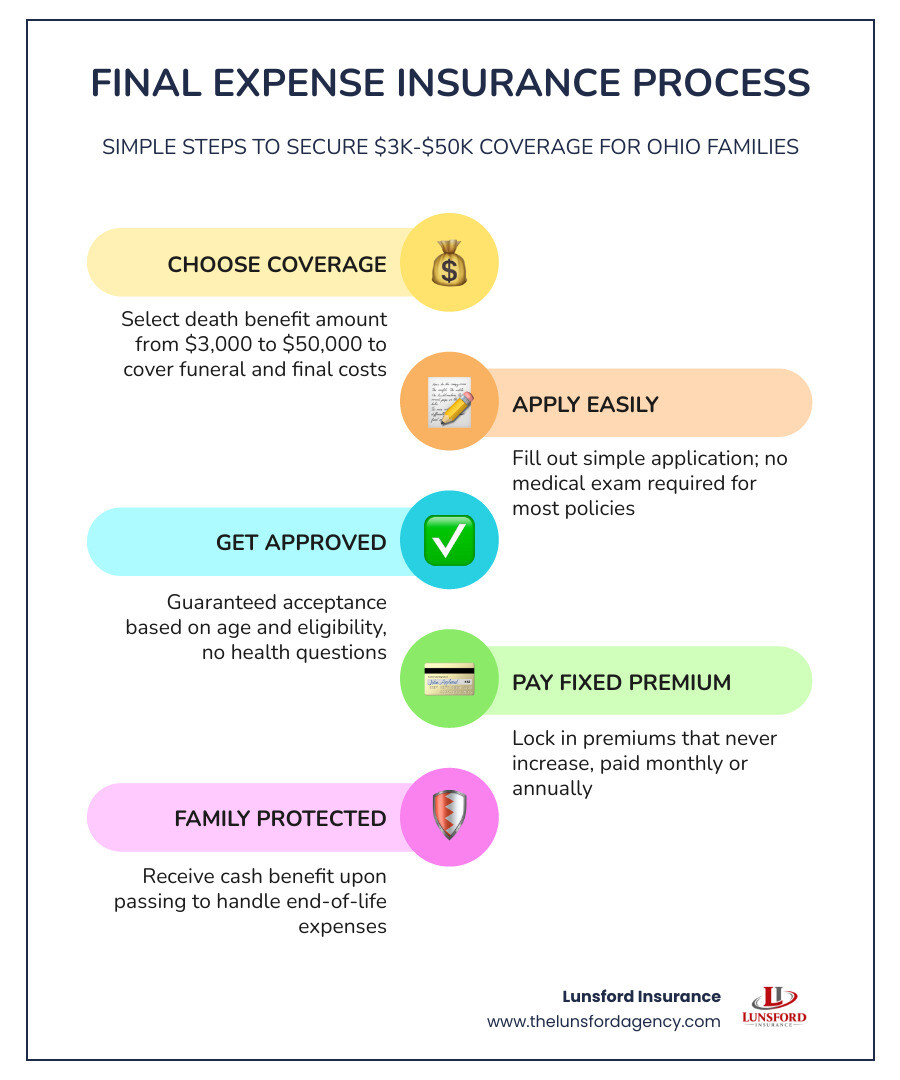 Infographic of final expense insurance process showing steps from $3k to $50k coverage - affordable medicare supplements