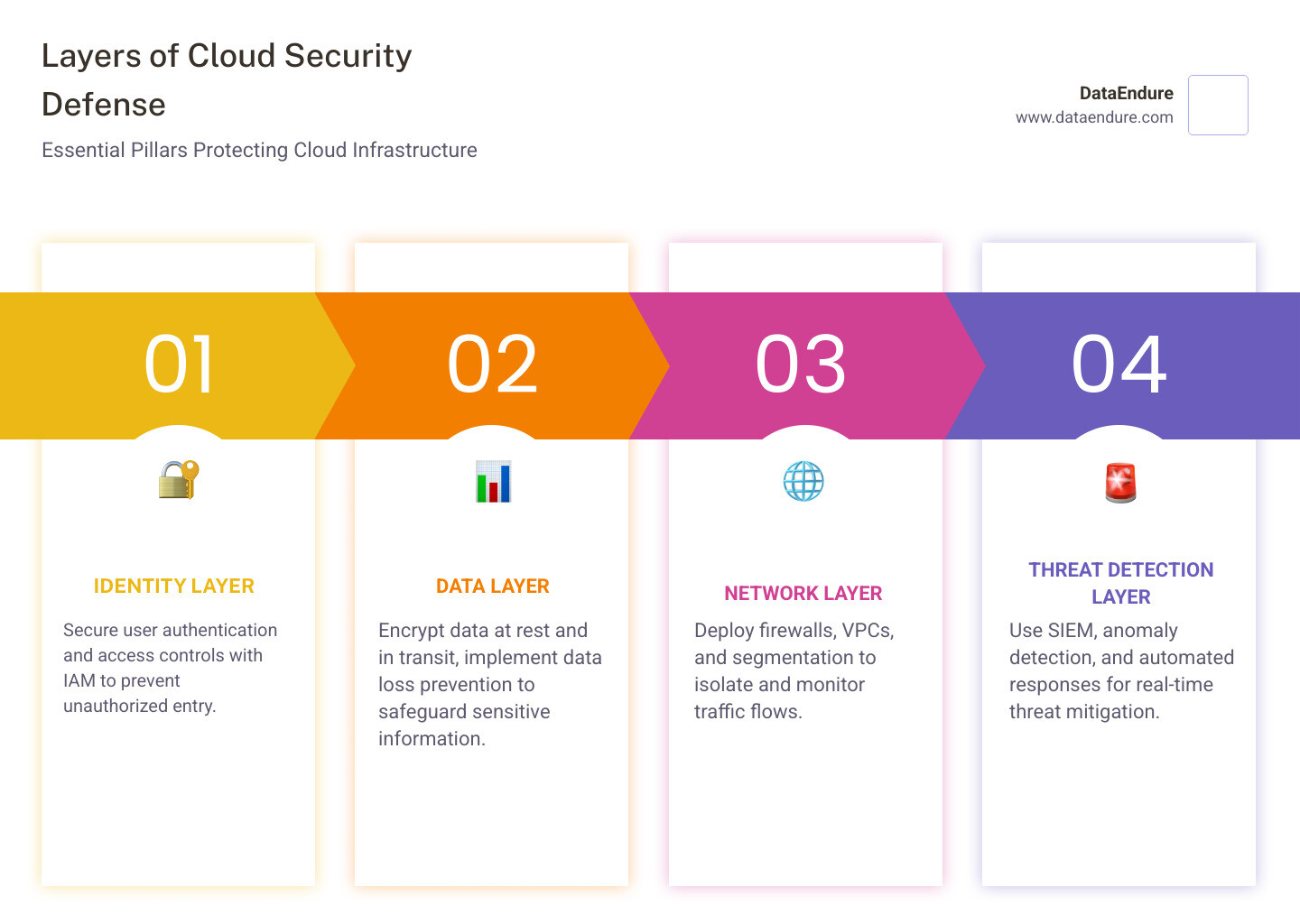 Layers of cloud security defense: identity, data, network, compliance, and threat detection - cloud security course Layers of cloud security defense: identity, data, network, compliance, and threat detection - cloud security course