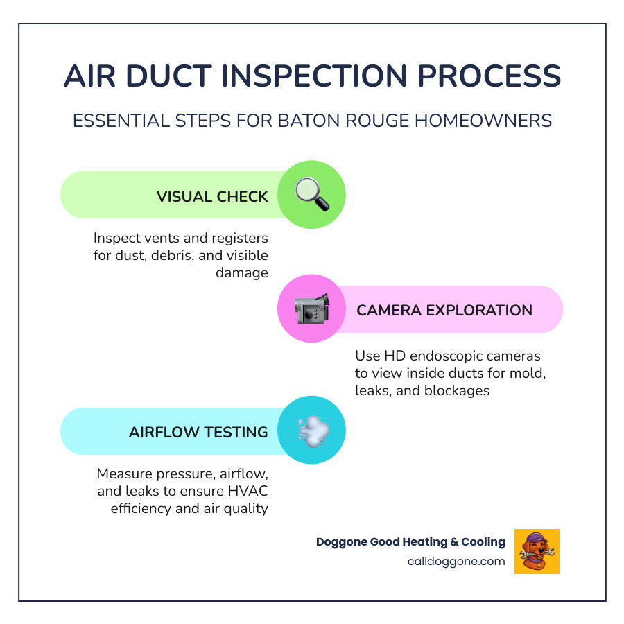 Infographic showing the air duct inspection process steps, warning signs, and recommended frequency -   air duct inspection