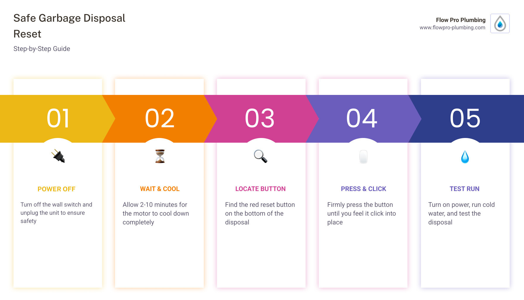 Step-by-step infographic showing how to locate and press the garbage disposal reset button safely - garbage disposal reset Step-by-step infographic showing how to locate and press the garbage disposal reset button safely - garbage disposal reset