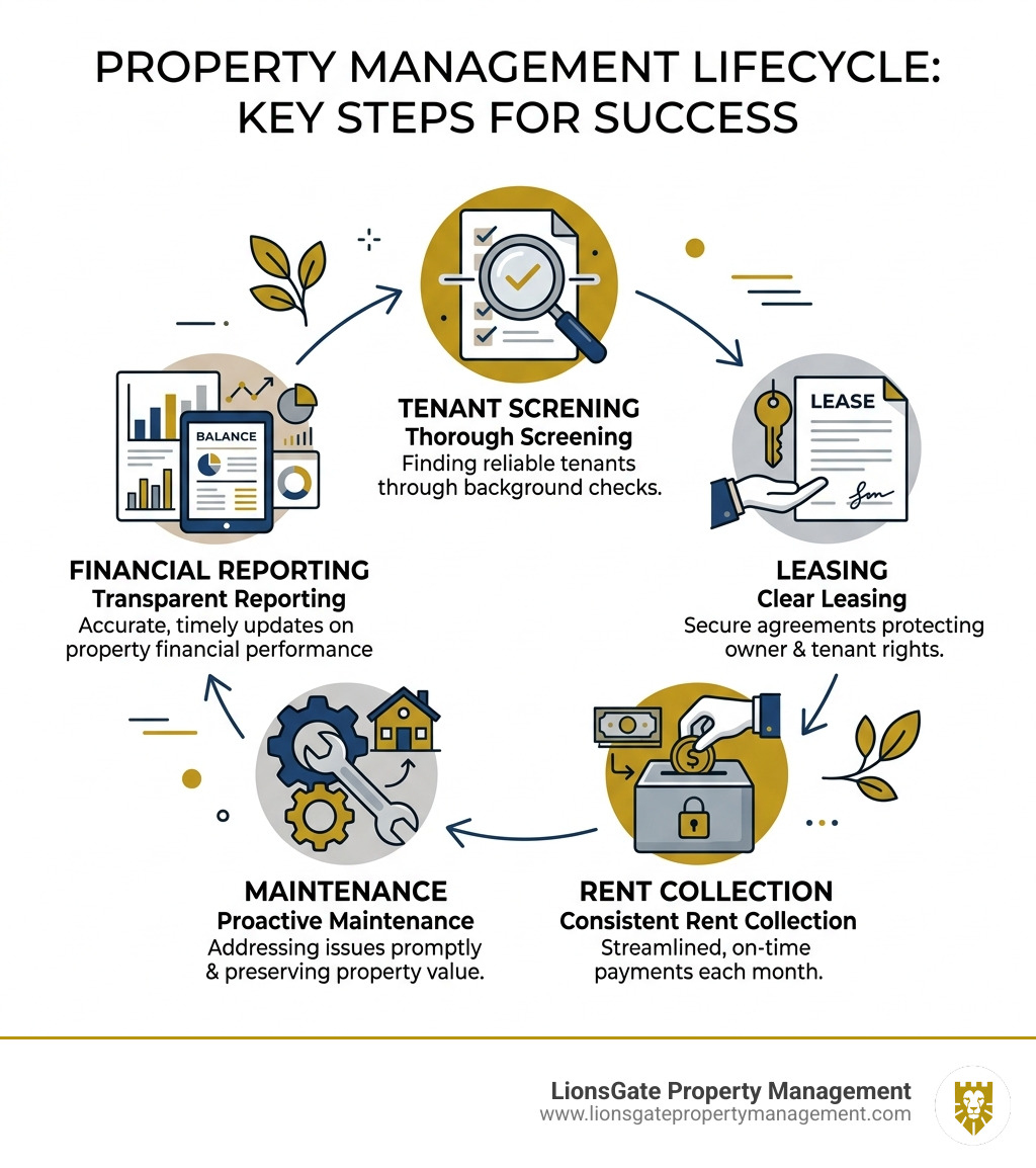 Property management lifecycle infographic showing tenant screening, leasing, rent collection, maintenance, and financial Property management lifecycle infographic showing tenant screening, leasing, rent collection, maintenance, and financial