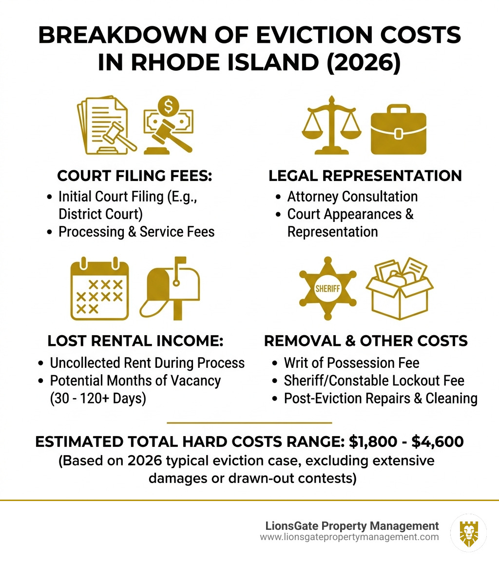 Breakdown of eviction costs in Rhode Island including filing fees and lost rent - Pawtucket no cost evictions infographic 